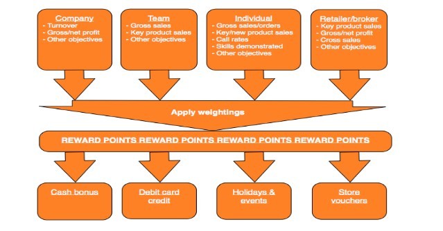 sales incentive management overview